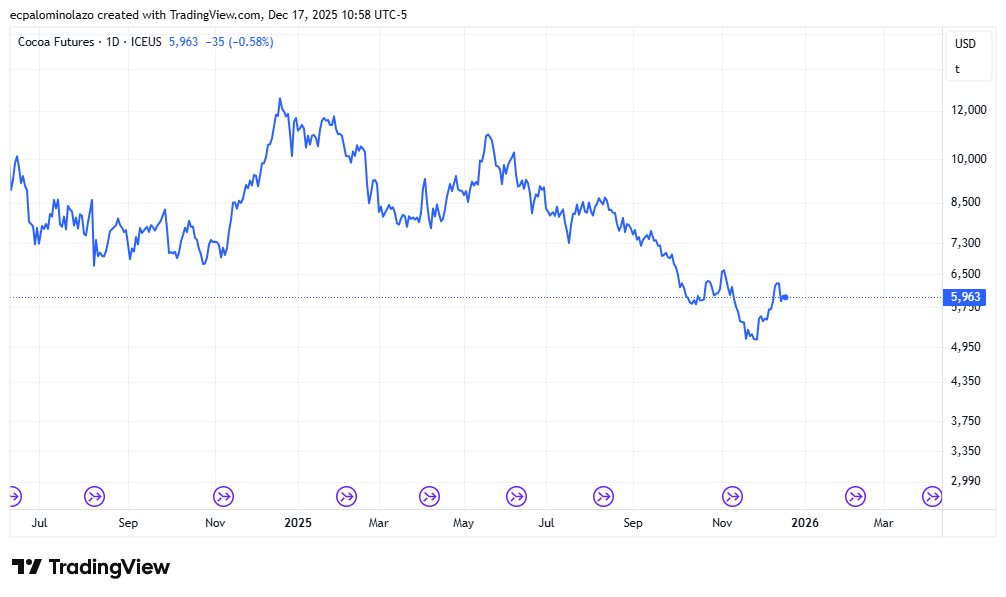 Grafica de la evolucion de los precios de los futuros del cacao